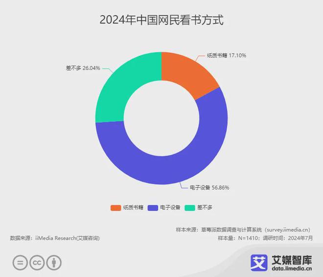 读行业各细分群体消费行为调研数据CQ9电子游戏艾媒咨询 中国阅(图2)