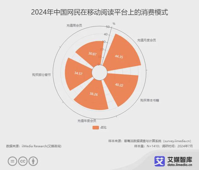 读行业各细分群体消费行为调研数据CQ9电子游戏艾媒咨询 中国阅(图3)