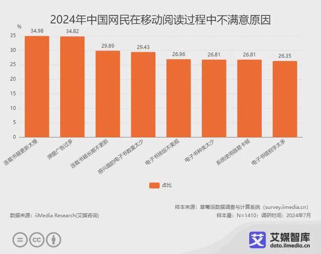 读行业各细分群体消费行为调研数据CQ9电子游戏艾媒咨询 中国阅(图5)