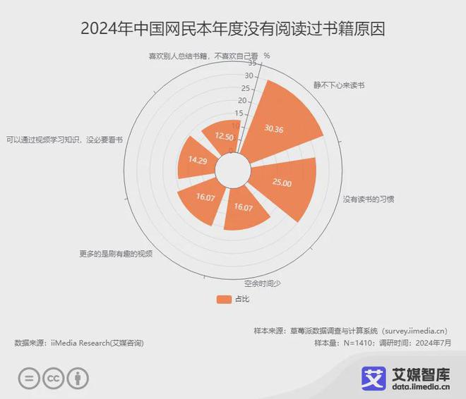 读行业各细分群体消费行为调研数据CQ9电子游戏艾媒咨询 中国阅(图6)