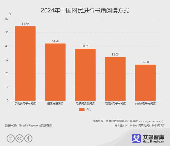 读行业各细分群体消费行为调研数据CQ9电子游戏艾媒咨询 中国阅(图4)