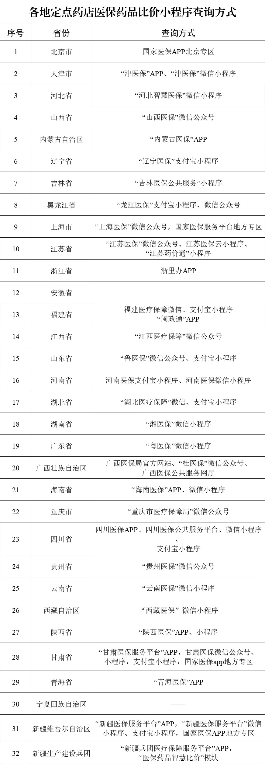 份上线运行医保定点药店比价小程序CQ9传奇电子国家医保局：29省